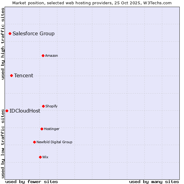 Market position of Tencent vs. Salesforce Group vs. IDCloudHost