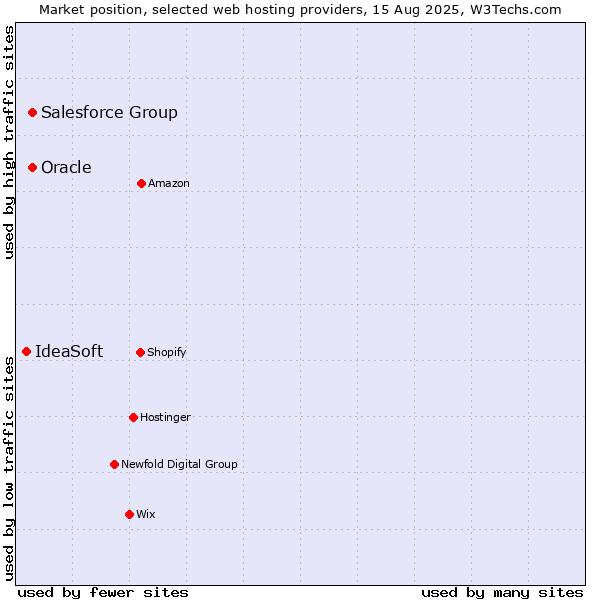 Market position of Salesforce Group vs. Oracle vs. IdeaSoft