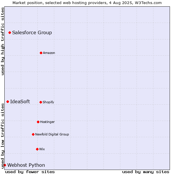 Market position of Salesforce Group vs. IdeaSoft vs. Webhost Python