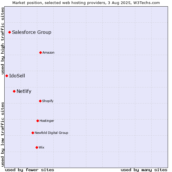 Market position of Netlify vs. Salesforce Group vs. IdoSell