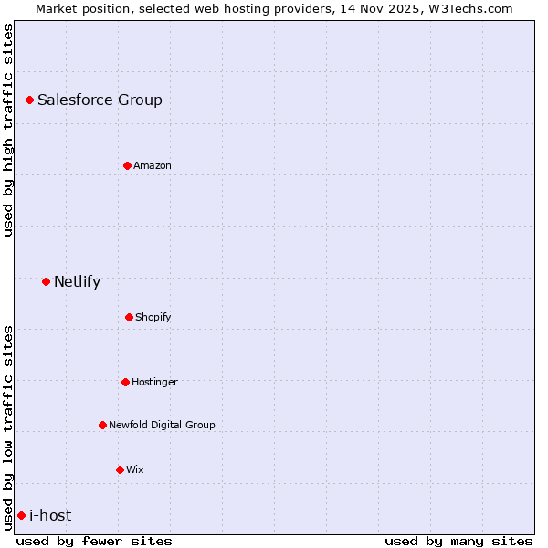 Market position of Netlify vs. Salesforce Group vs. i-host