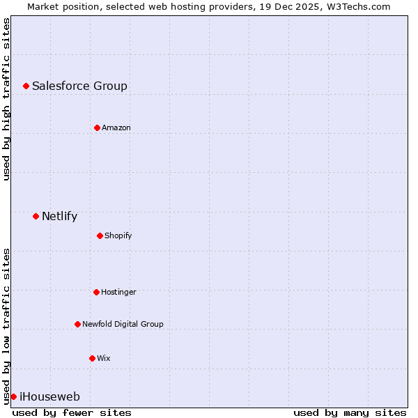 Market position of Netlify vs. Salesforce Group vs. iHouseweb
