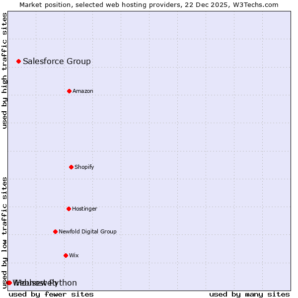Market position of Salesforce Group vs. iHouseweb vs. Webhost Python