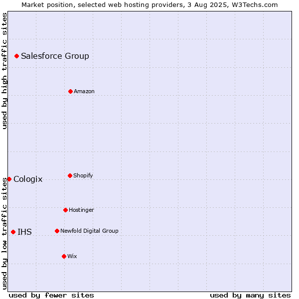 Market position of Salesforce Group vs. IHS vs. Cologix