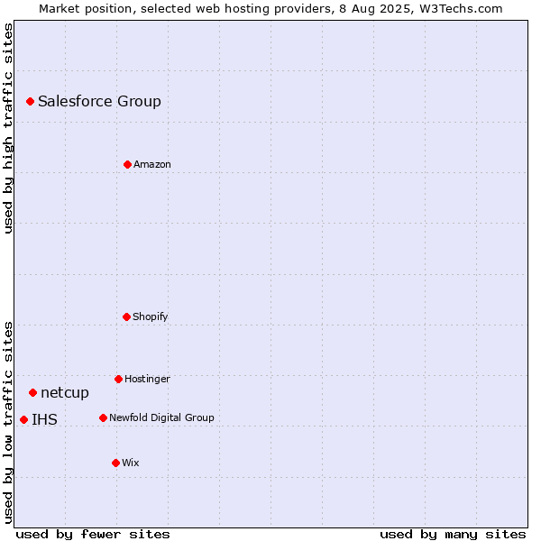 Market position of netcup vs. Salesforce Group vs. IHS