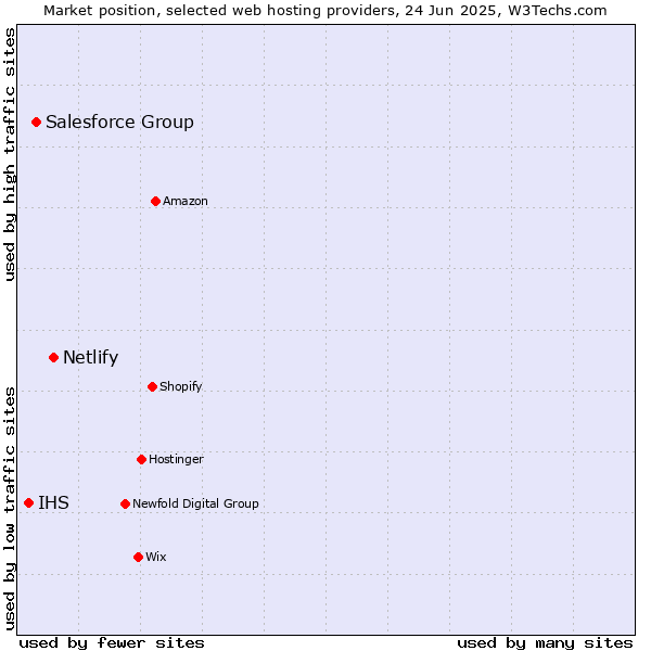 Market position of Netlify vs. Salesforce Group vs. IHS