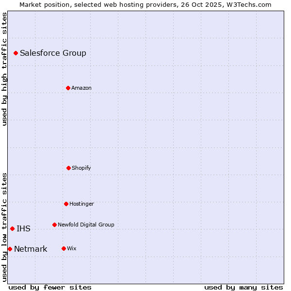 Market position of Salesforce Group vs. IHS vs. Netmark
