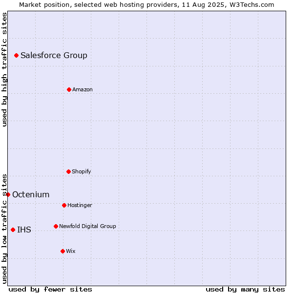 Market position of Salesforce Group vs. IHS vs. Octenium