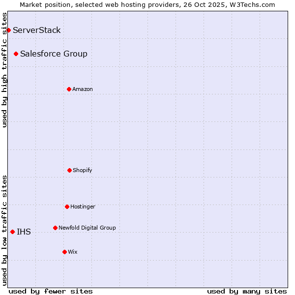 Market position of Salesforce Group vs. IHS vs. ServerStack