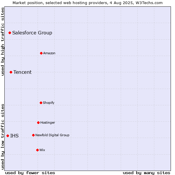Market position of Tencent vs. Salesforce Group vs. IHS
