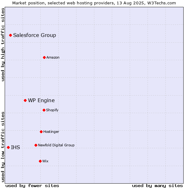 Market position of WP Engine vs. Salesforce Group vs. IHS