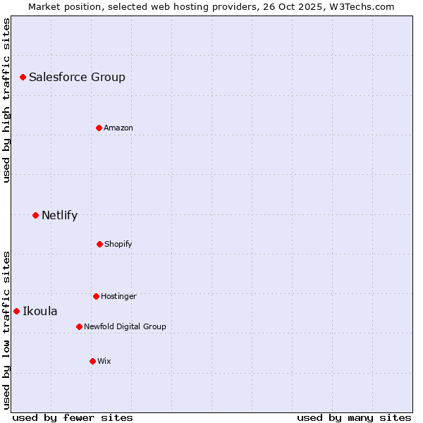 Market position of Netlify vs. Salesforce Group vs. Ikoula