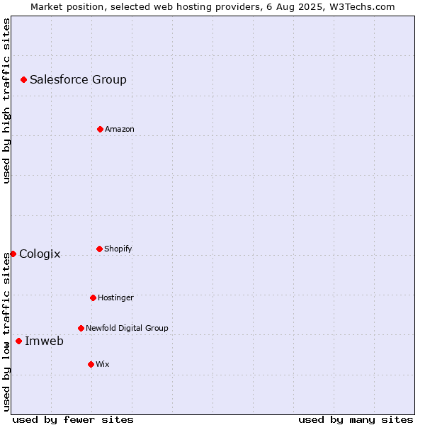 Market position of Salesforce Group vs. Imweb vs. Cologix