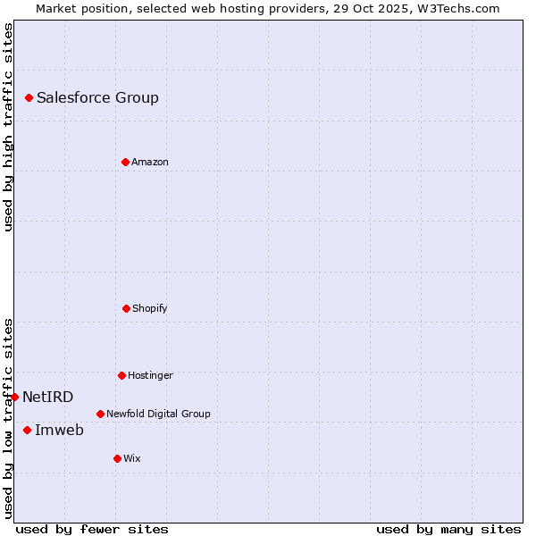 Market position of Salesforce Group vs. Imweb vs. NetIRD