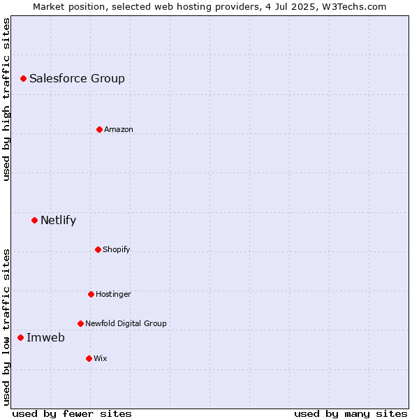 Market position of Netlify vs. Salesforce Group vs. Imweb