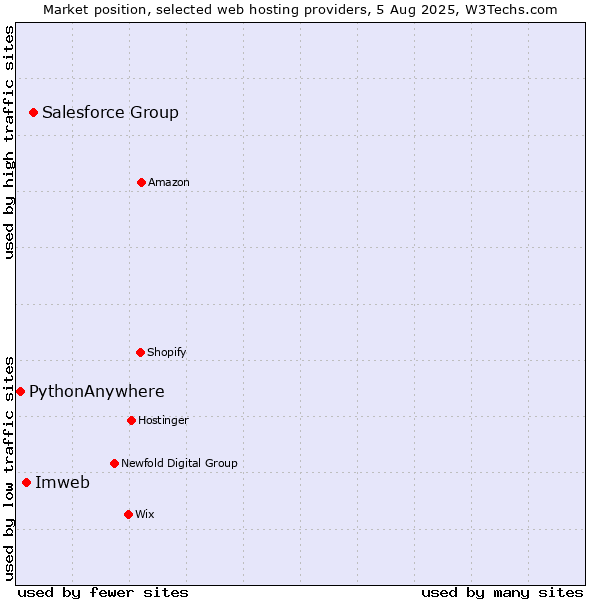 Market position of Salesforce Group vs. Imweb vs. PythonAnywhere