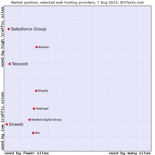 Market position of Tencent vs. Salesforce Group vs. Imweb