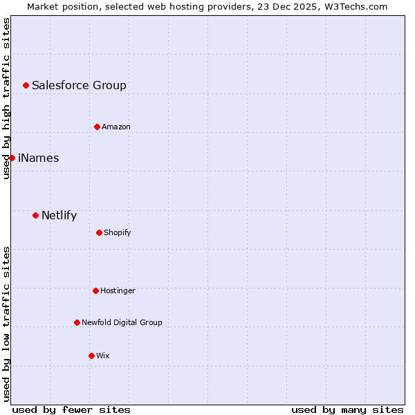 Market position of Netlify vs. Salesforce Group vs. iNames