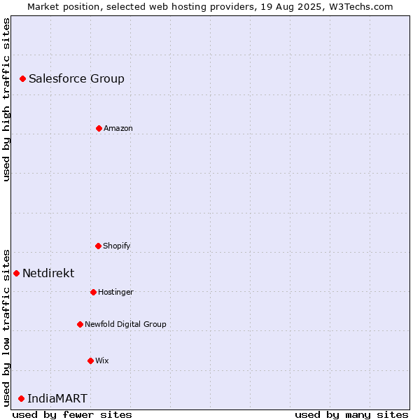Market position of Salesforce Group vs. IndiaMART vs. Netdirekt