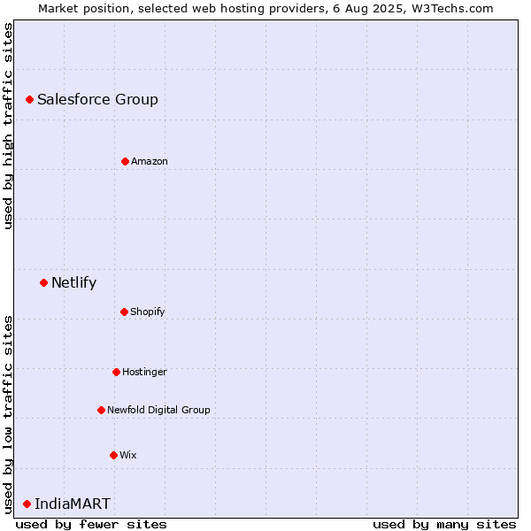 Market position of Netlify vs. Salesforce Group vs. IndiaMART