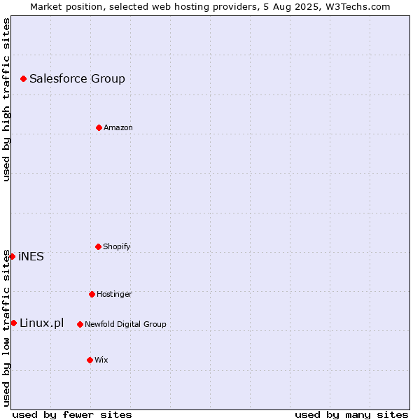 Market position of Salesforce Group vs. Linux.pl vs. iNES