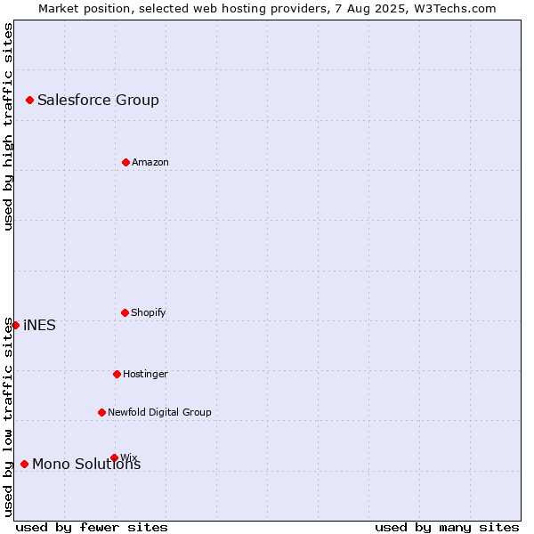 Market position of Salesforce Group vs. Mono Solutions vs. iNES