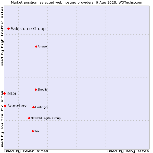 Market position of Salesforce Group vs. Namebox vs. iNES