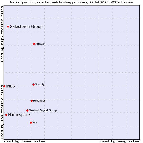 Market position of Salesforce Group vs. Namespace vs. iNES