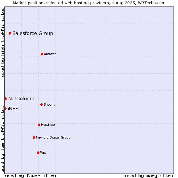 Market position of Salesforce Group vs. NetCologne vs. iNES