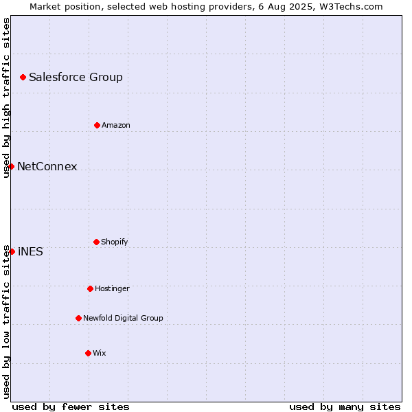 Market position of Salesforce Group vs. iNES vs. NetConnex