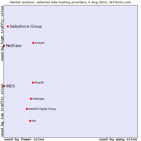 Market position of Salesforce Group vs. NetEase vs. iNES
