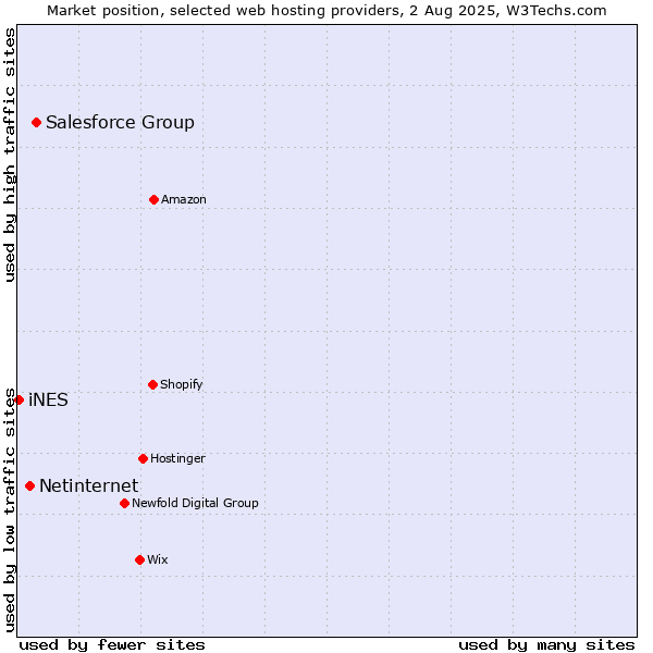 Market position of Salesforce Group vs. Netinternet vs. iNES