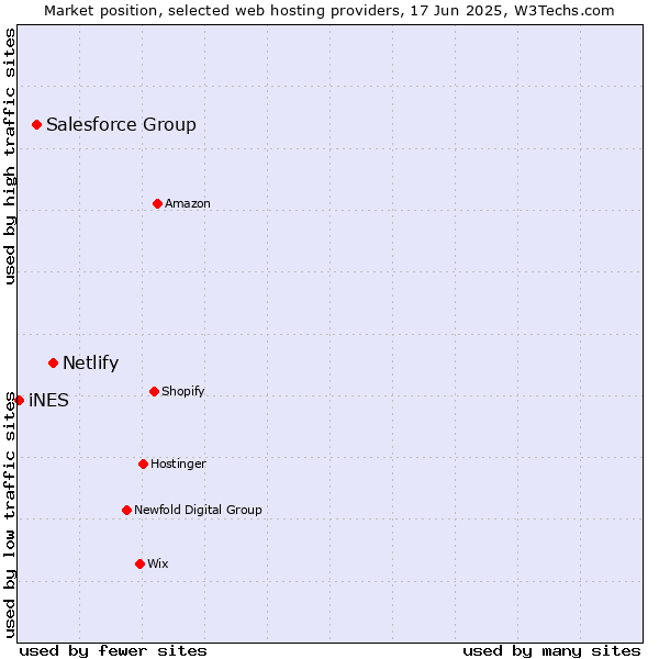 Market position of Netlify vs. Salesforce Group vs. iNES