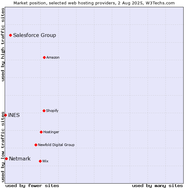 Market position of Salesforce Group vs. Netmark vs. iNES