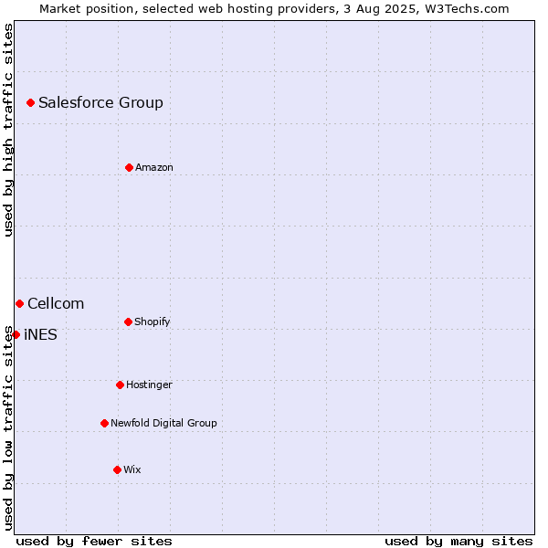 Market position of Salesforce Group vs. Cellcom vs. iNES