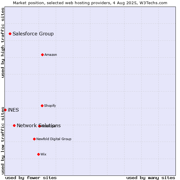 Market position of Network Solutions vs. Salesforce Group vs. iNES