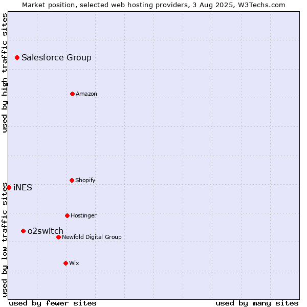 Market position of o2switch vs. Salesforce Group vs. iNES