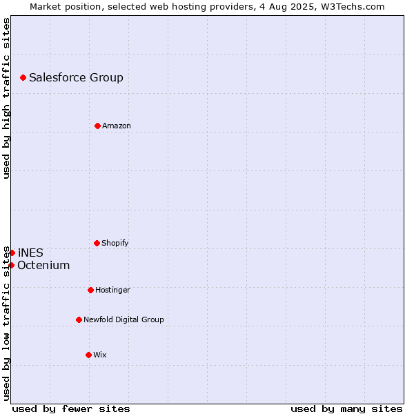 Market position of Salesforce Group vs. iNES vs. Octenium