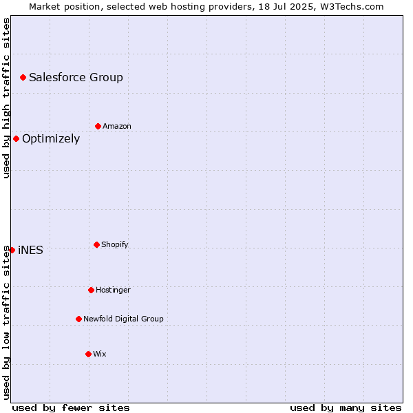 Market position of Salesforce Group vs. Optimizely vs. iNES