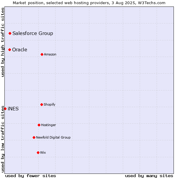 Market position of Salesforce Group vs. Oracle vs. iNES