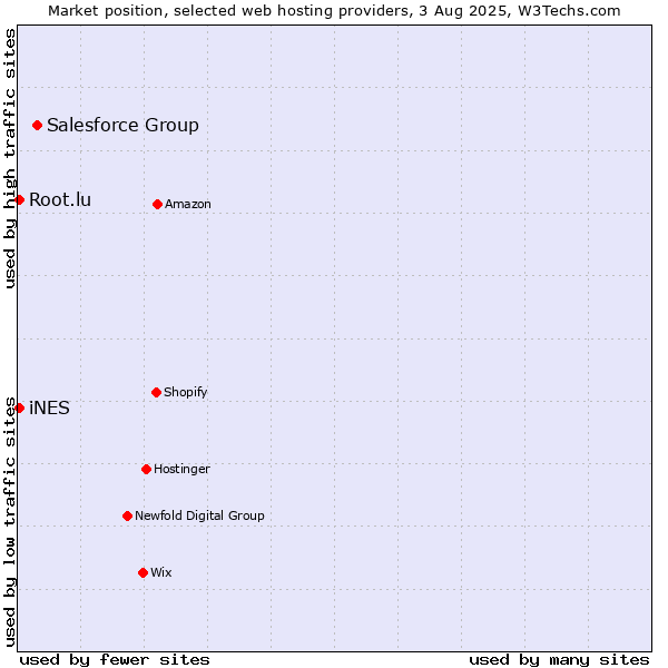 Market position of Salesforce Group vs. iNES vs. Root.lu