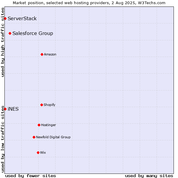 Market position of Salesforce Group vs. iNES vs. ServerStack