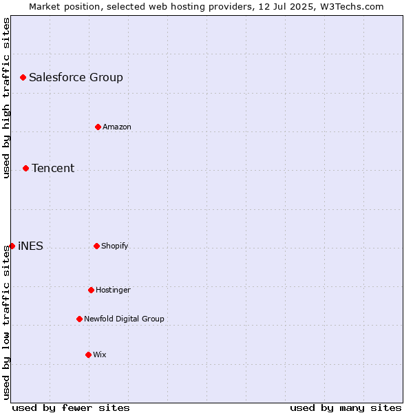 Market position of Tencent vs. Salesforce Group vs. iNES
