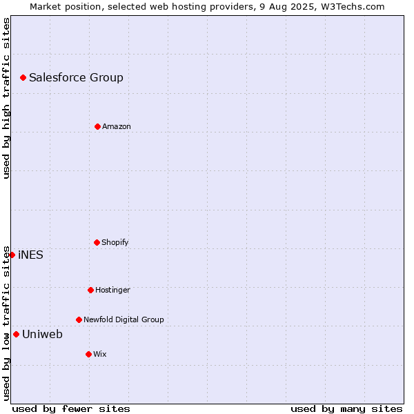 Market position of Salesforce Group vs. Uniweb vs. iNES