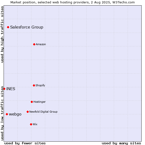 Market position of Salesforce Group vs. webgo vs. iNES