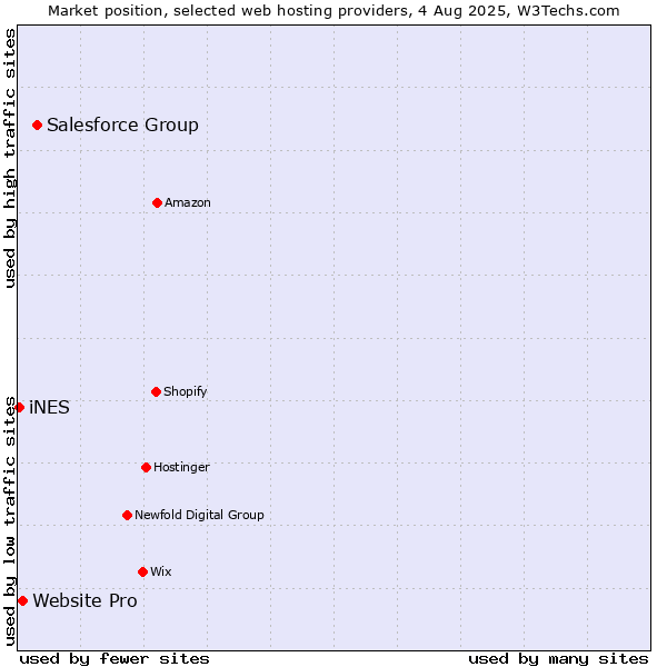 Market position of Salesforce Group vs. Website Pro vs. iNES