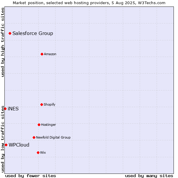 Market position of Salesforce Group vs. WPCloud vs. iNES