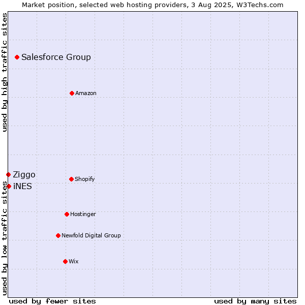 Market position of Salesforce Group vs. iNES vs. Ziggo