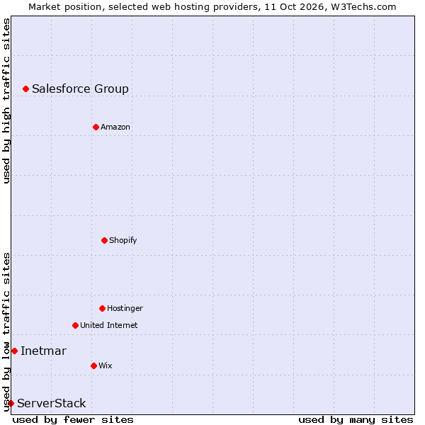 Market position of Salesforce Group vs. Inetmar vs. ServerStack