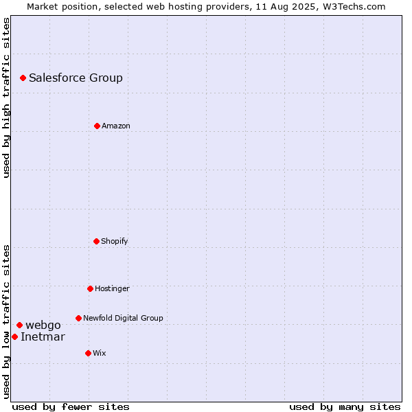 Market position of Salesforce Group vs. webgo vs. Inetmar